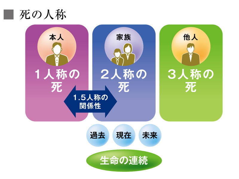 「１人称の死」と「２人称の死」の関係性