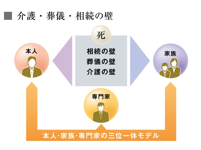 介護・葬儀・相続の三つの壁