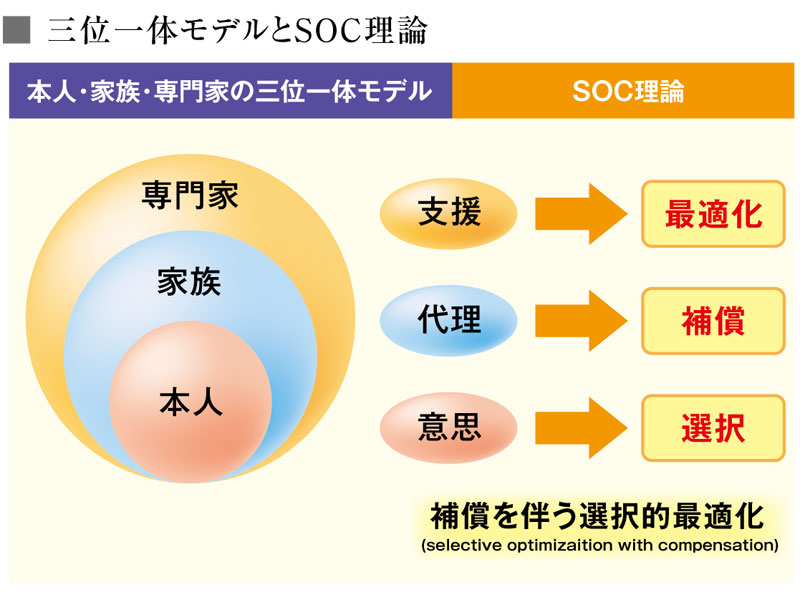 本人・家族・専門家の三位一体モデルとSOC理論