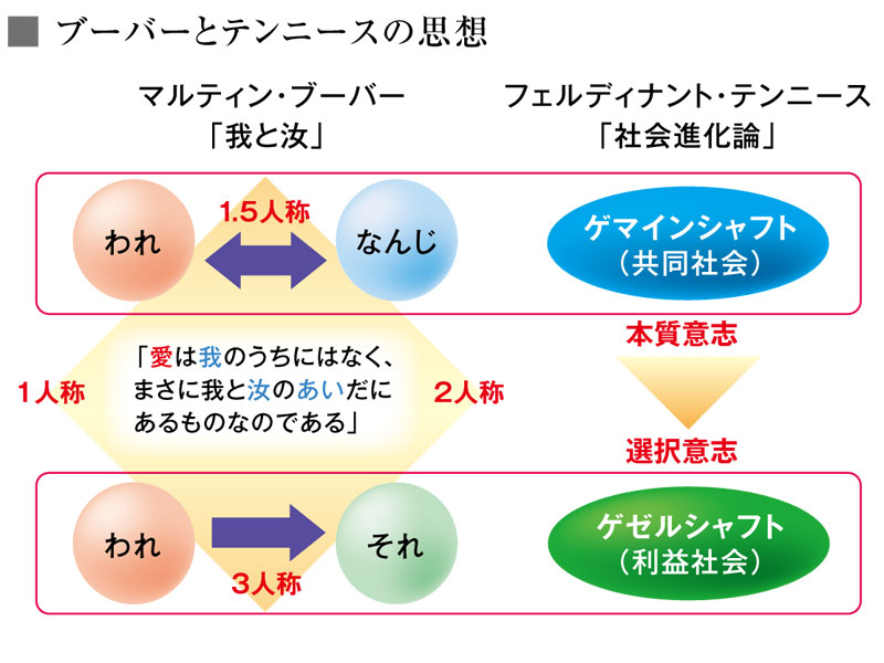 マルティン・ブーバー「我と汝」