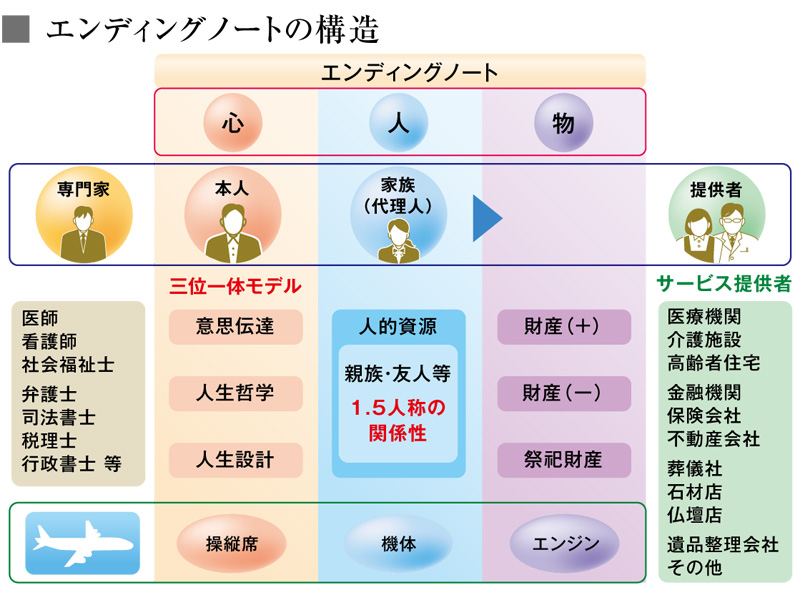 エンディングノートは「心」と「人」と「物」の棚卸