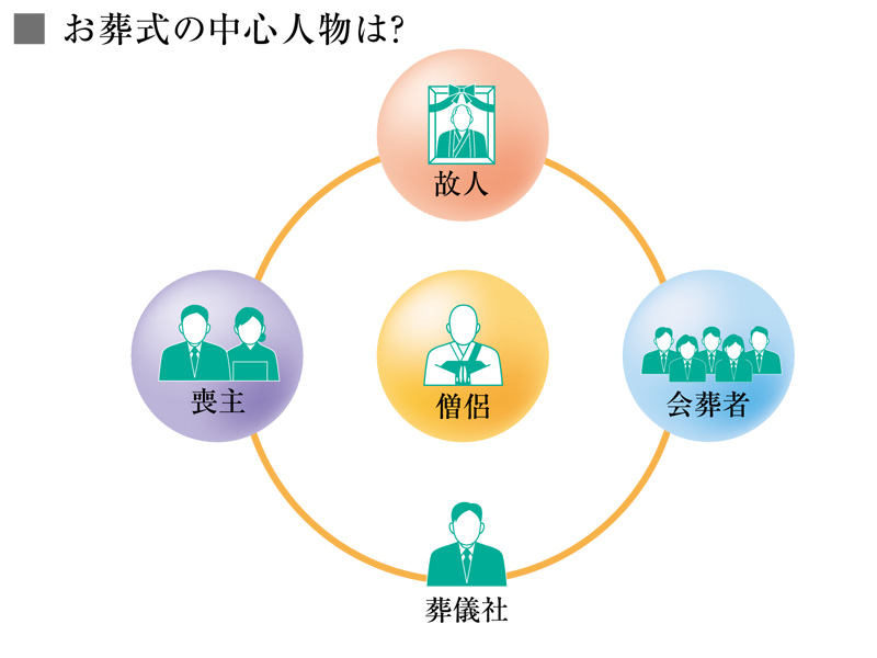 お葬式の中心人物はだれでしょうか？