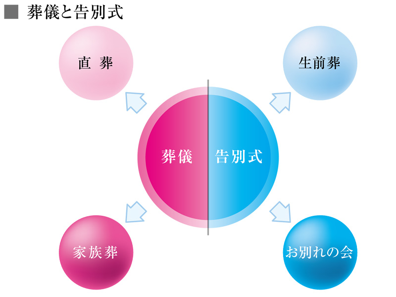 葬儀と告別式の違い