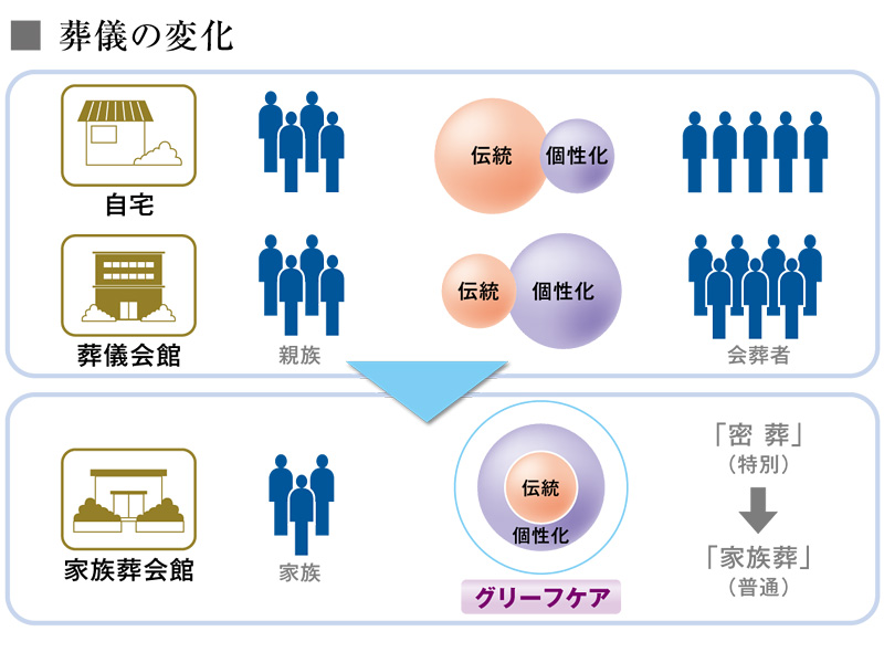 家族葬とは？