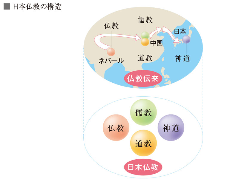 葬送儀礼の構造