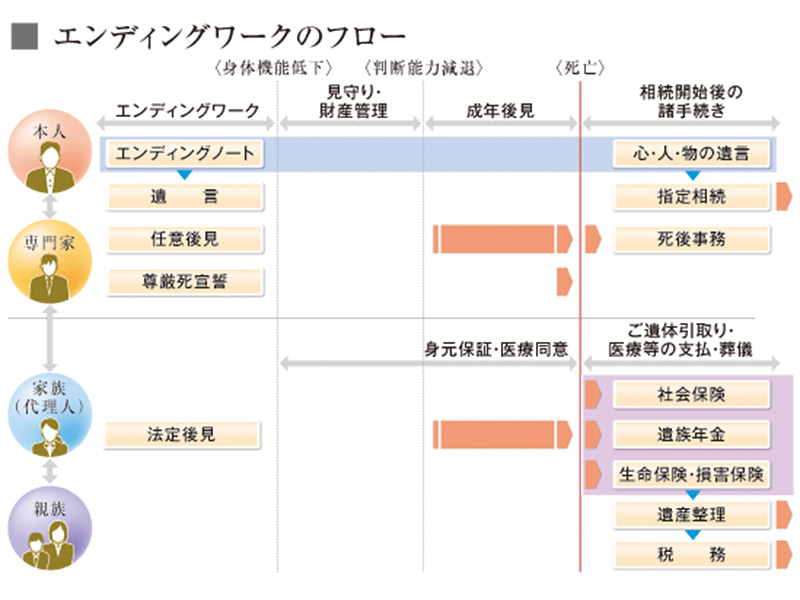 エンディングワークの課題