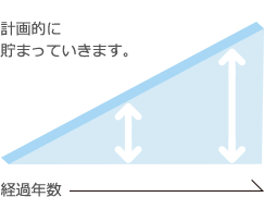 積立目標金額イメージ図 計画的に貯まっていきます。