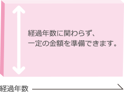 保険金額イメージ図 経過年数に関わらず、一定の金額を準備できます。